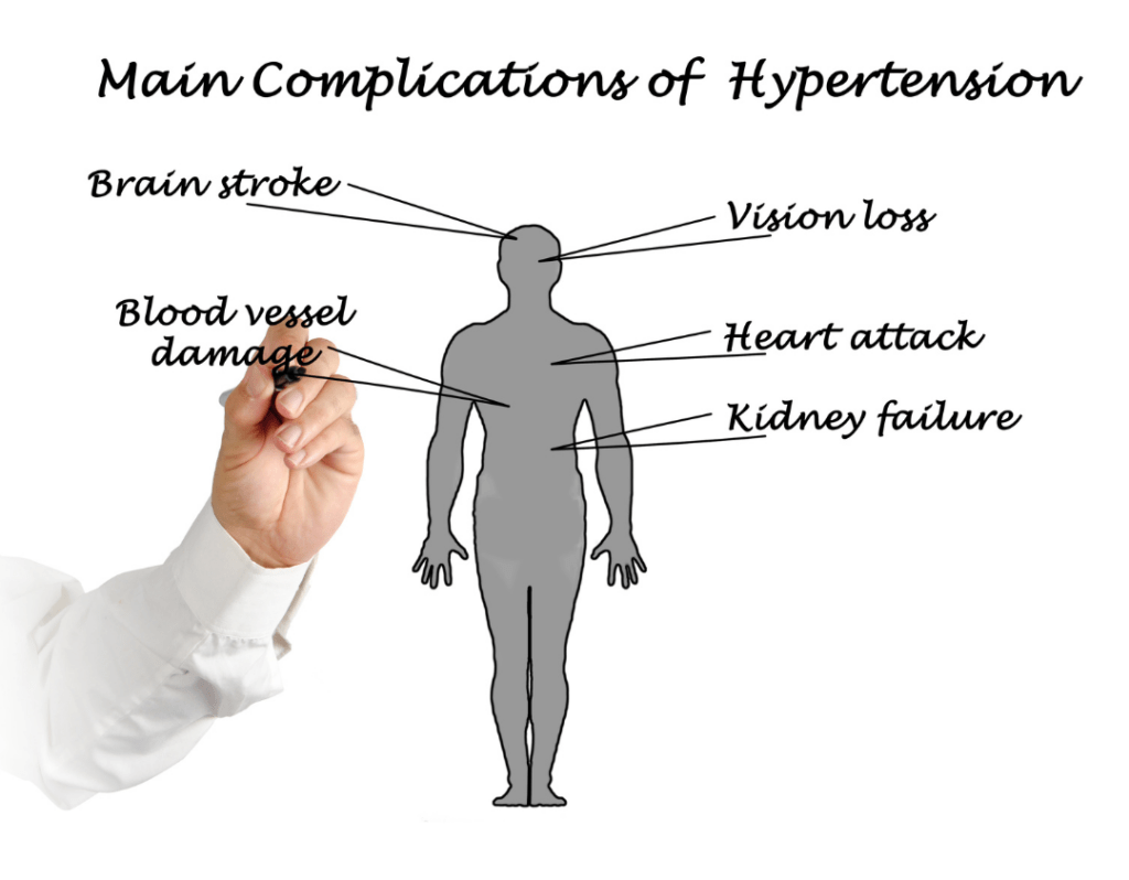 What are the expected or possible complications of high blood pressure if left untreated?